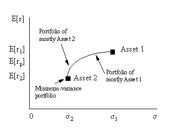 Modern portfolio theory