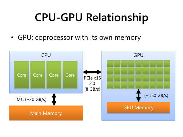 GPUs and CPUs