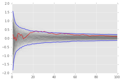 _images/ResamplingAndMonteCarloSimulations_30_0.png