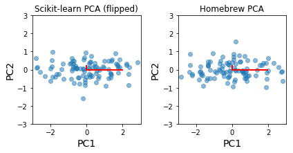 _images/S09A_Dimension_Reduction_PCA_53_0.png