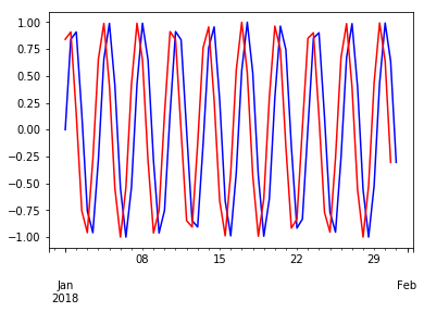 _images/S18A_Time_Series_Manipulation_Smoothing_41_0.png