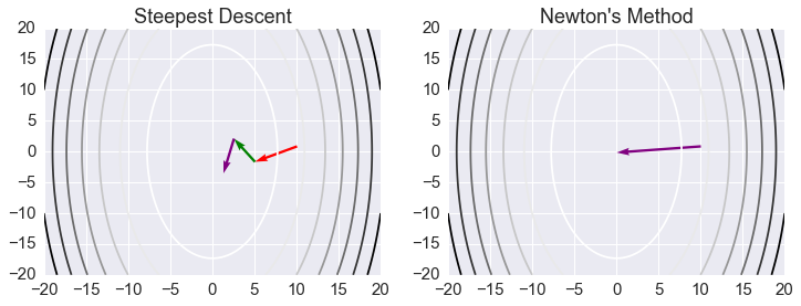 _images/12_MultivariateOptimizationAlgorithms_11_1.png