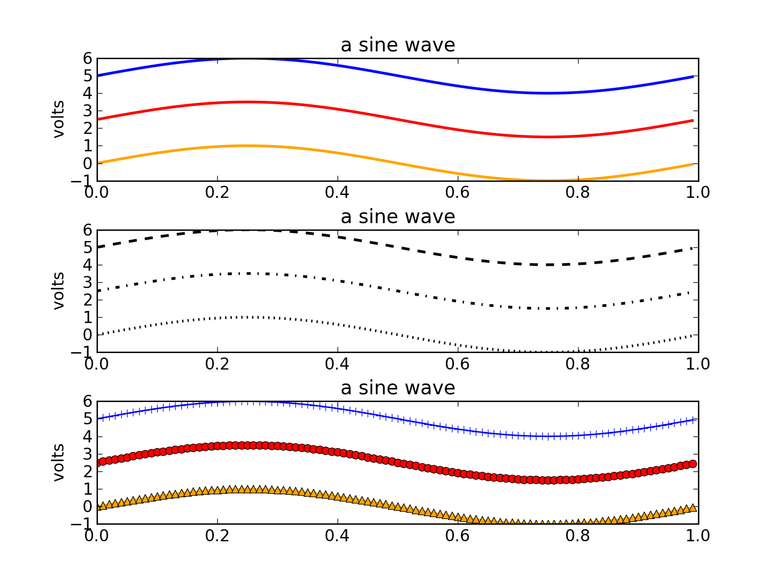 Matplotlib Line And Box Plots Practical Computing For Biologists