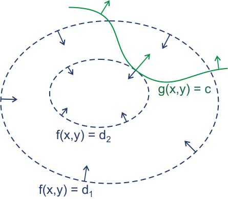 Lagrange Multipliers