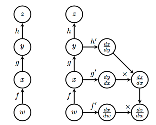 Chain rule