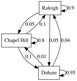 Markov-Chains/crunchbase.txt at master · bradjasper/Markov-Chains · GitHub