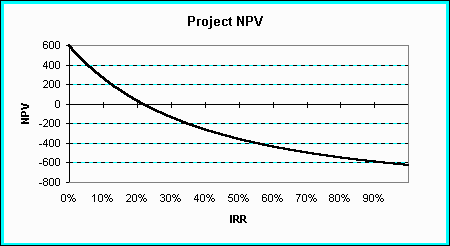 Если npv 0 то irr r и pi 1 то проект