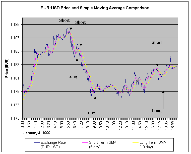 Dual Moving Average Crossover (DMAC) Trading Strategy