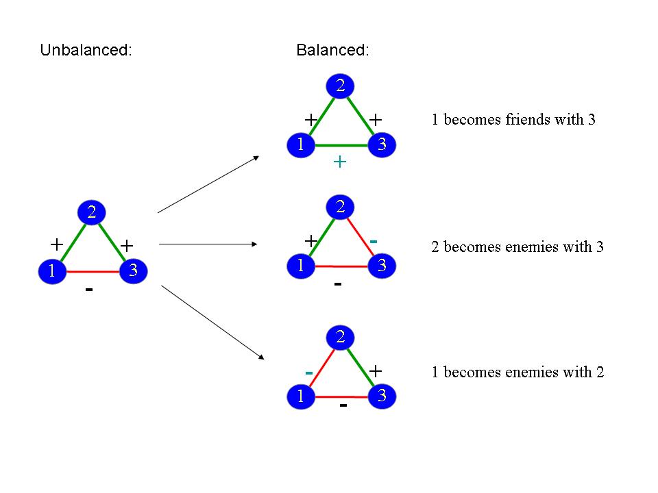 cognitive balance theory