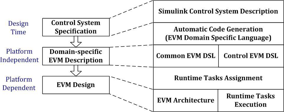 EVM