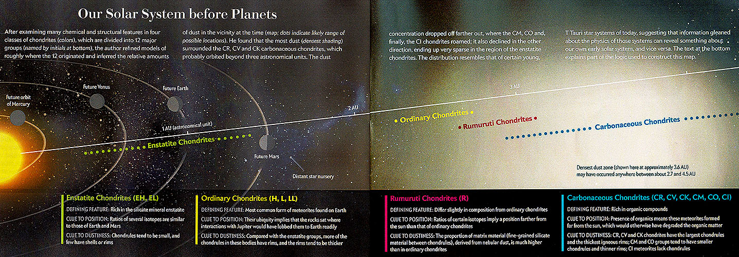 Meteorite Dust Charts History of the Solar System