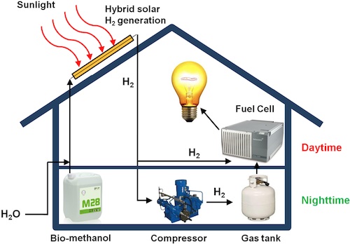 hybrid fuel cell technology