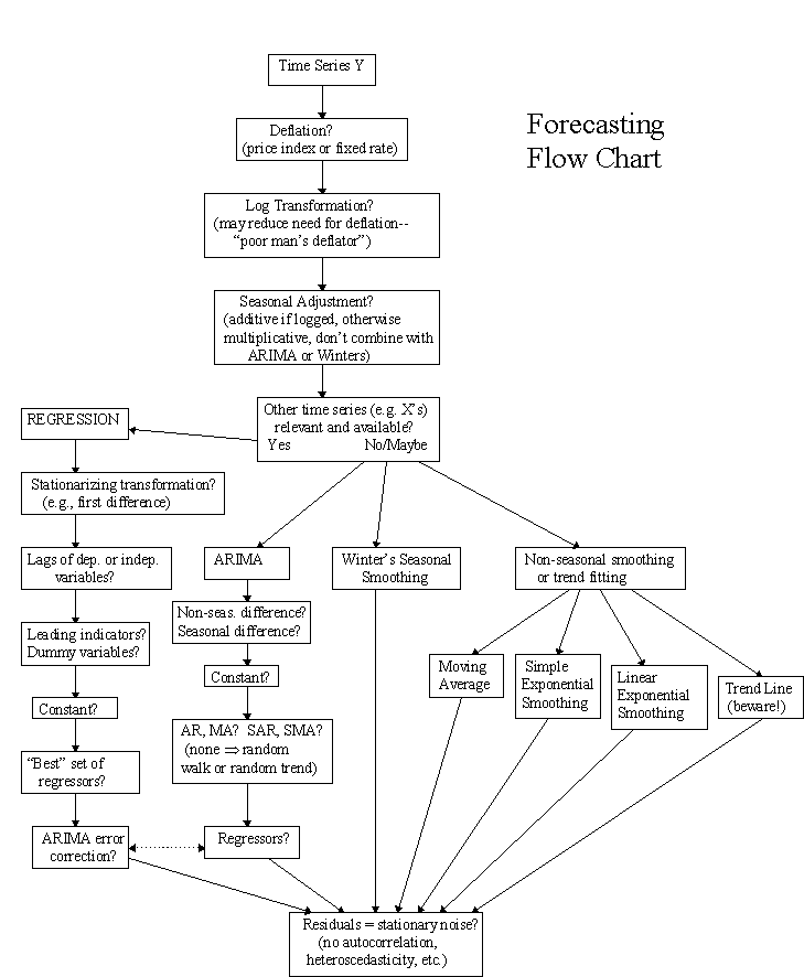 data analysis methods for time