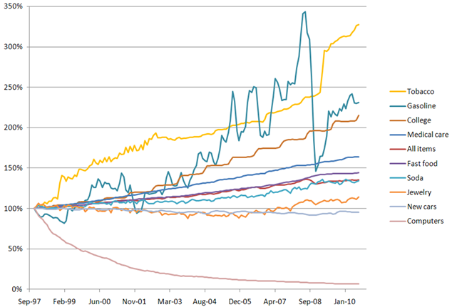 Deflation Vs Inflation Graph