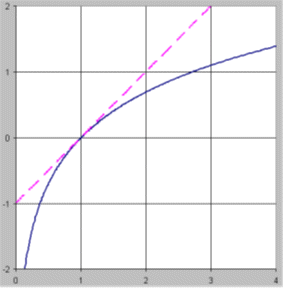 Uses of the logarithm transformation in regression and forecasting