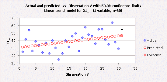 linear-trend-model-for-forecasting