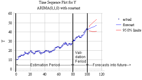 The White Noise Model – Time Series Analysis, Regression, and Forecasting