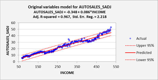 How To Interpret Regression Models That Have Significant Variables But A Low R Squared Statistics By Jim